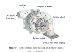 Turbocharger Construction